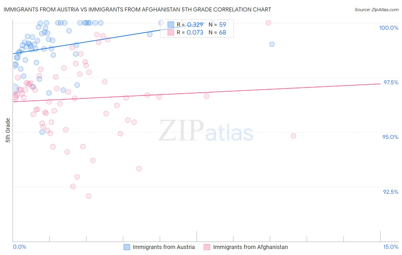 Immigrants from Austria vs Immigrants from Afghanistan 5th Grade
