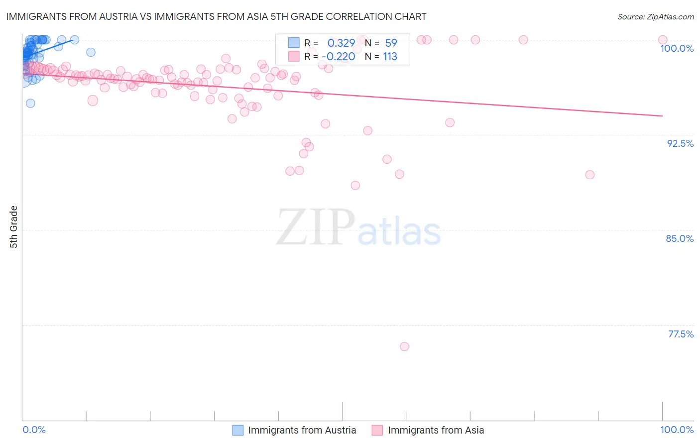 Immigrants from Austria vs Immigrants from Asia 5th Grade