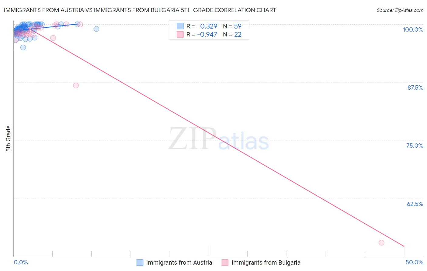 Immigrants from Austria vs Immigrants from Bulgaria 5th Grade