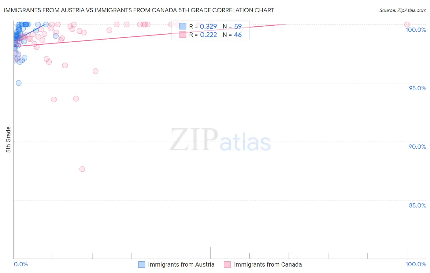 Immigrants from Austria vs Immigrants from Canada 5th Grade