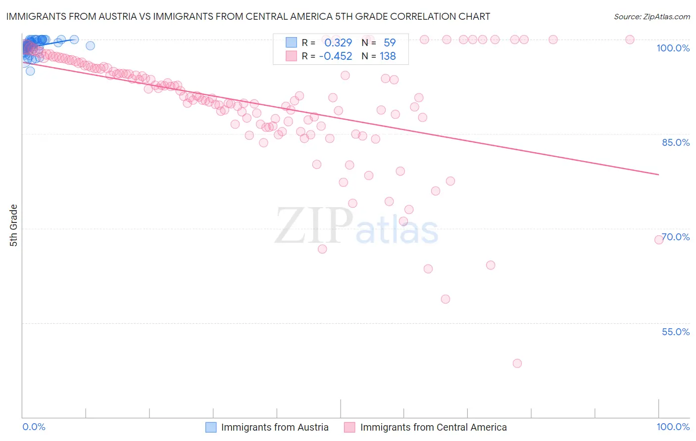 Immigrants from Austria vs Immigrants from Central America 5th Grade