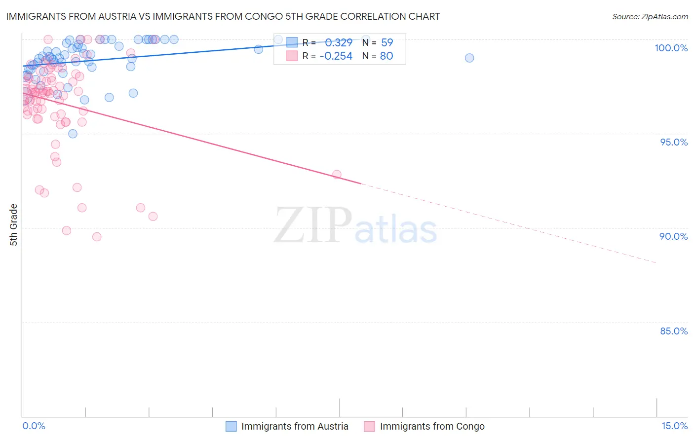 Immigrants from Austria vs Immigrants from Congo 5th Grade