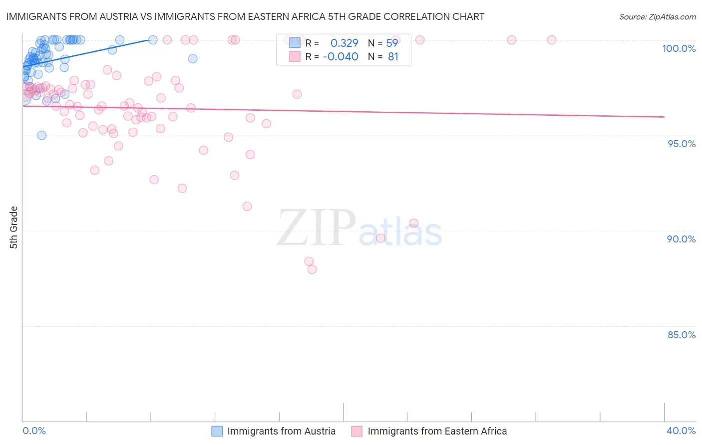 Immigrants from Austria vs Immigrants from Eastern Africa 5th Grade