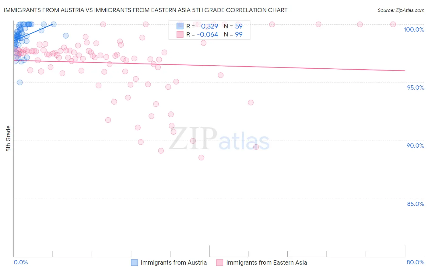 Immigrants from Austria vs Immigrants from Eastern Asia 5th Grade