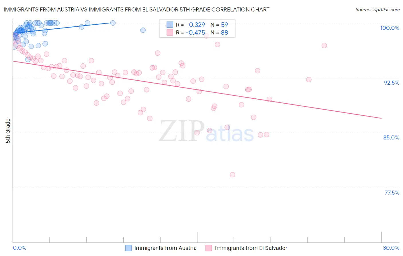 Immigrants from Austria vs Immigrants from El Salvador 5th Grade
