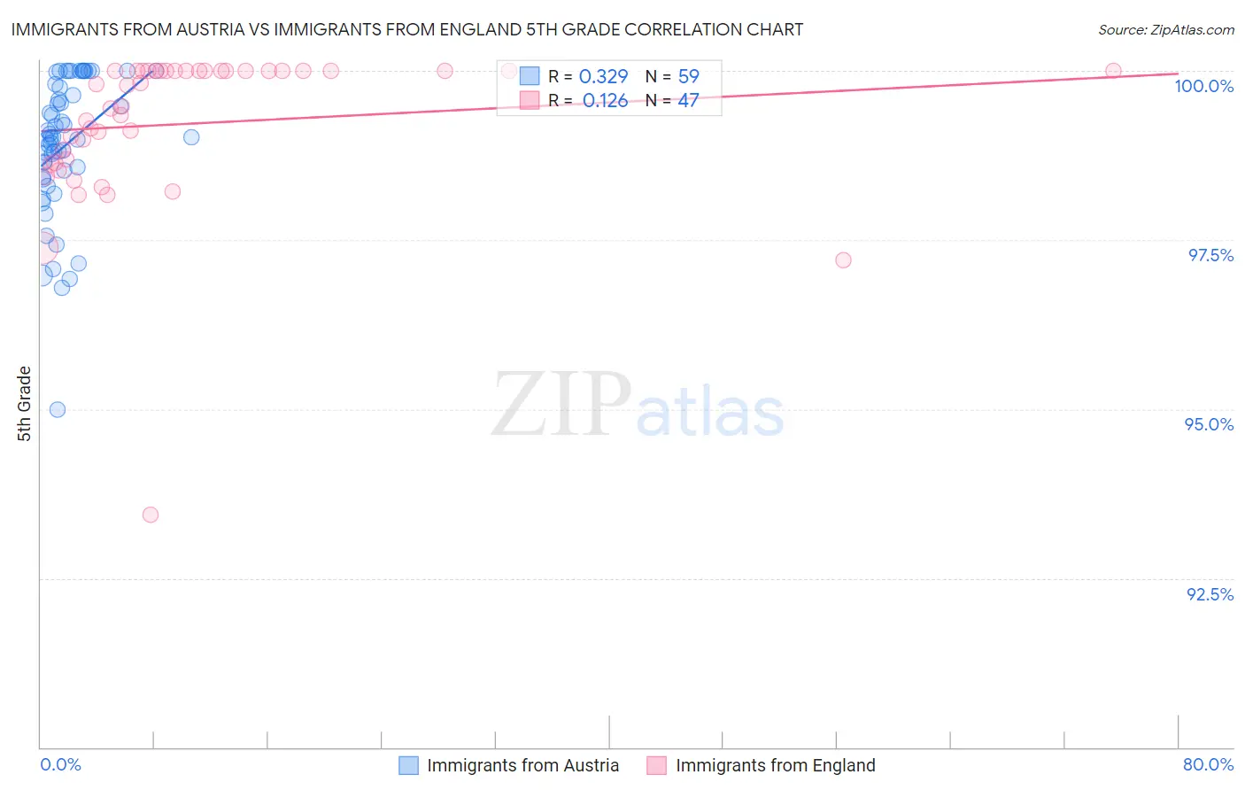 Immigrants from Austria vs Immigrants from England 5th Grade