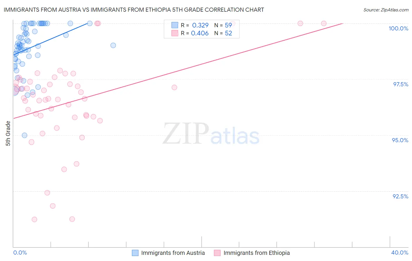 Immigrants from Austria vs Immigrants from Ethiopia 5th Grade