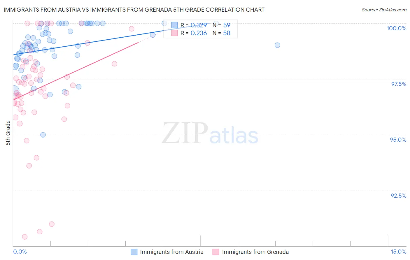Immigrants from Austria vs Immigrants from Grenada 5th Grade