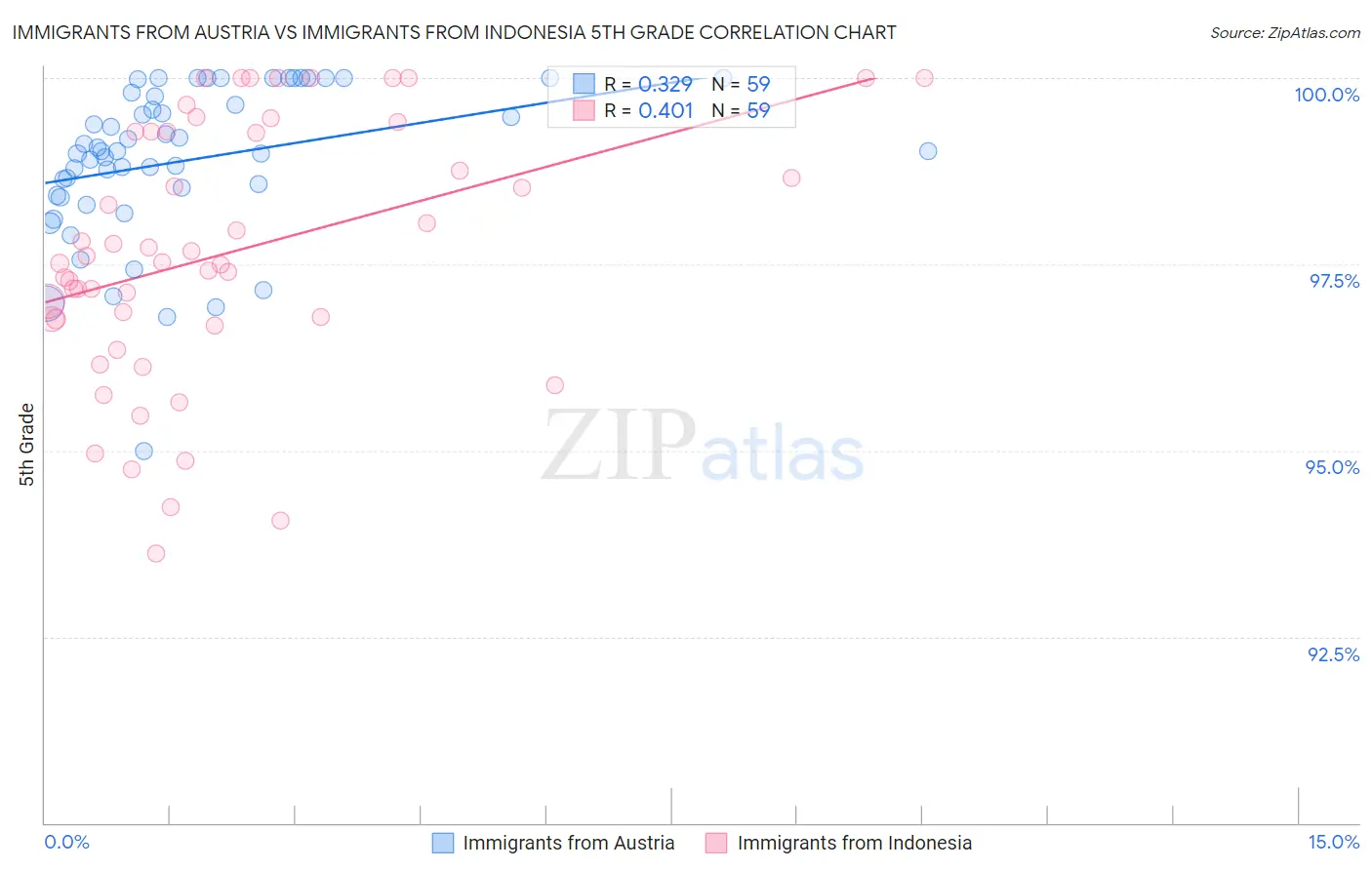 Immigrants from Austria vs Immigrants from Indonesia 5th Grade