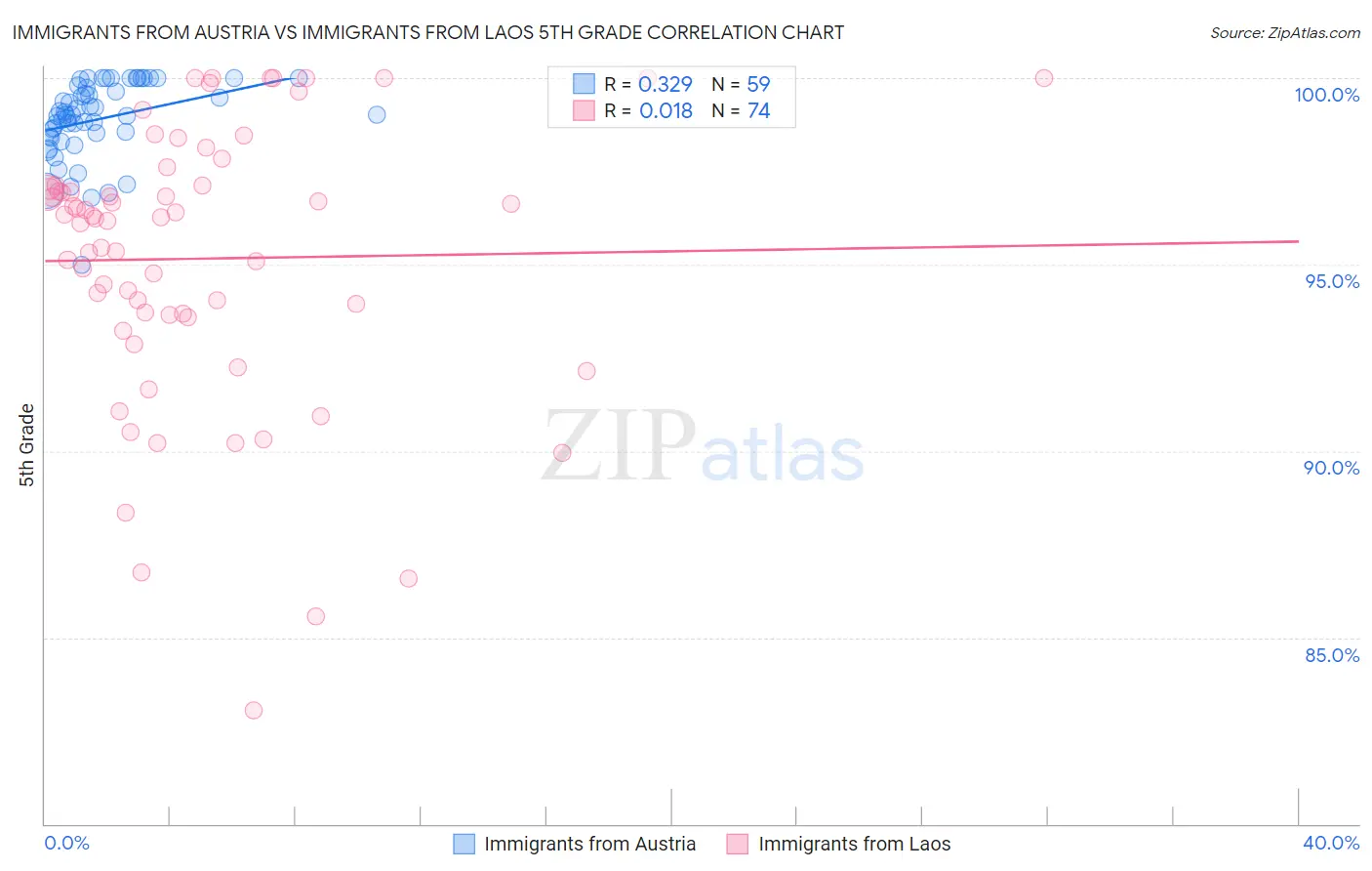 Immigrants from Austria vs Immigrants from Laos 5th Grade