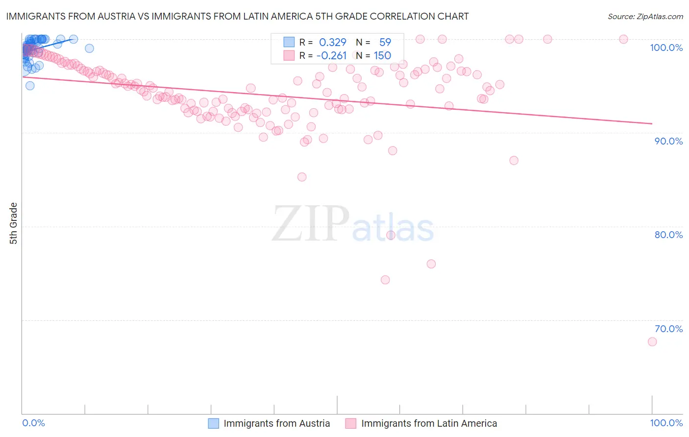 Immigrants from Austria vs Immigrants from Latin America 5th Grade