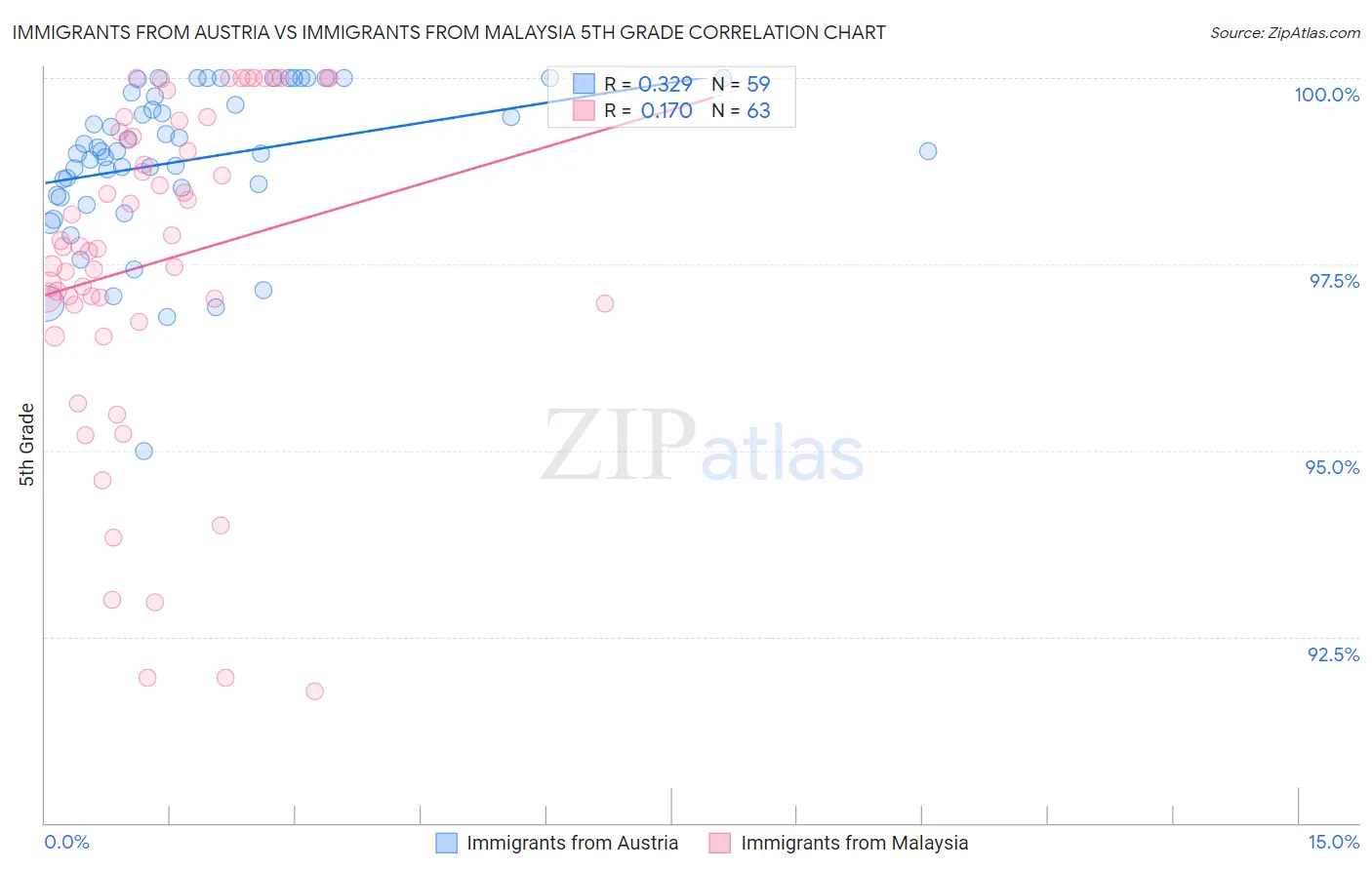 Immigrants from Austria vs Immigrants from Malaysia 5th Grade