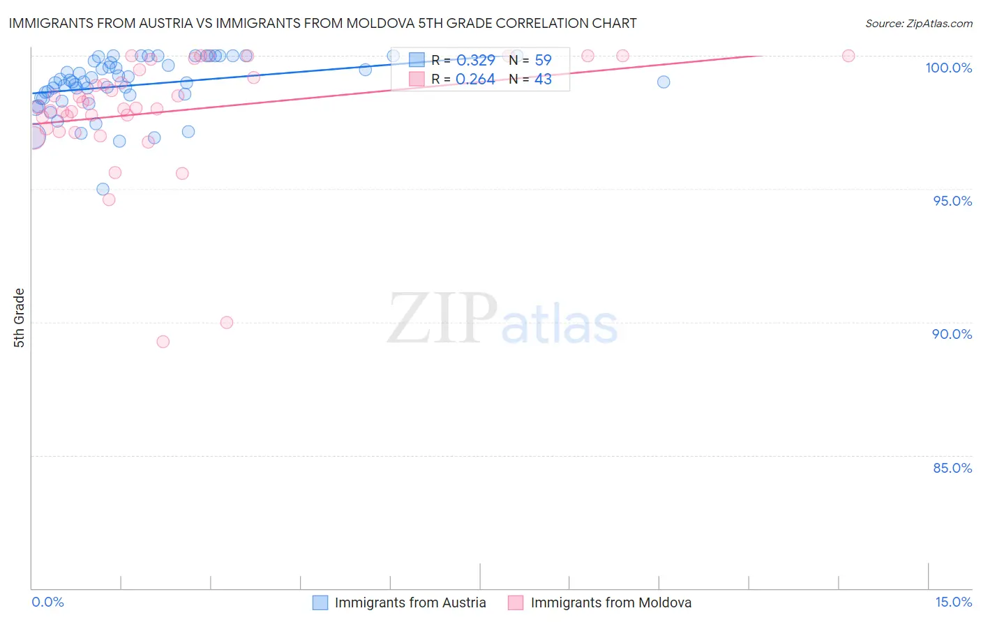 Immigrants from Austria vs Immigrants from Moldova 5th Grade