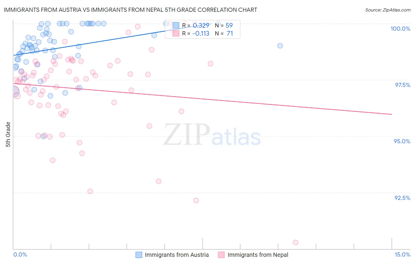 Immigrants from Austria vs Immigrants from Nepal 5th Grade