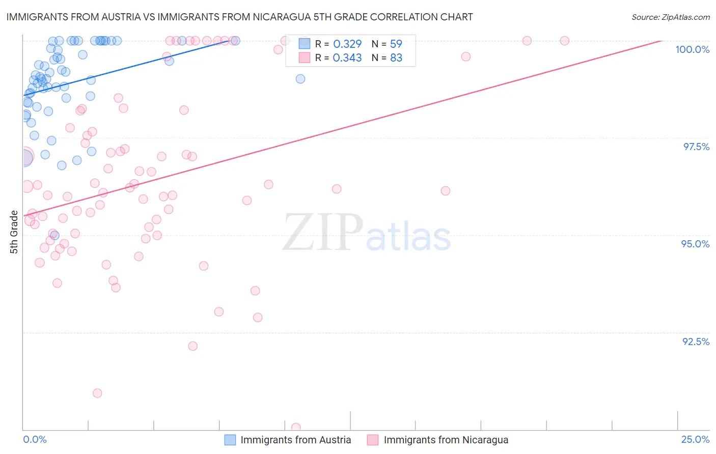 Immigrants from Austria vs Immigrants from Nicaragua 5th Grade