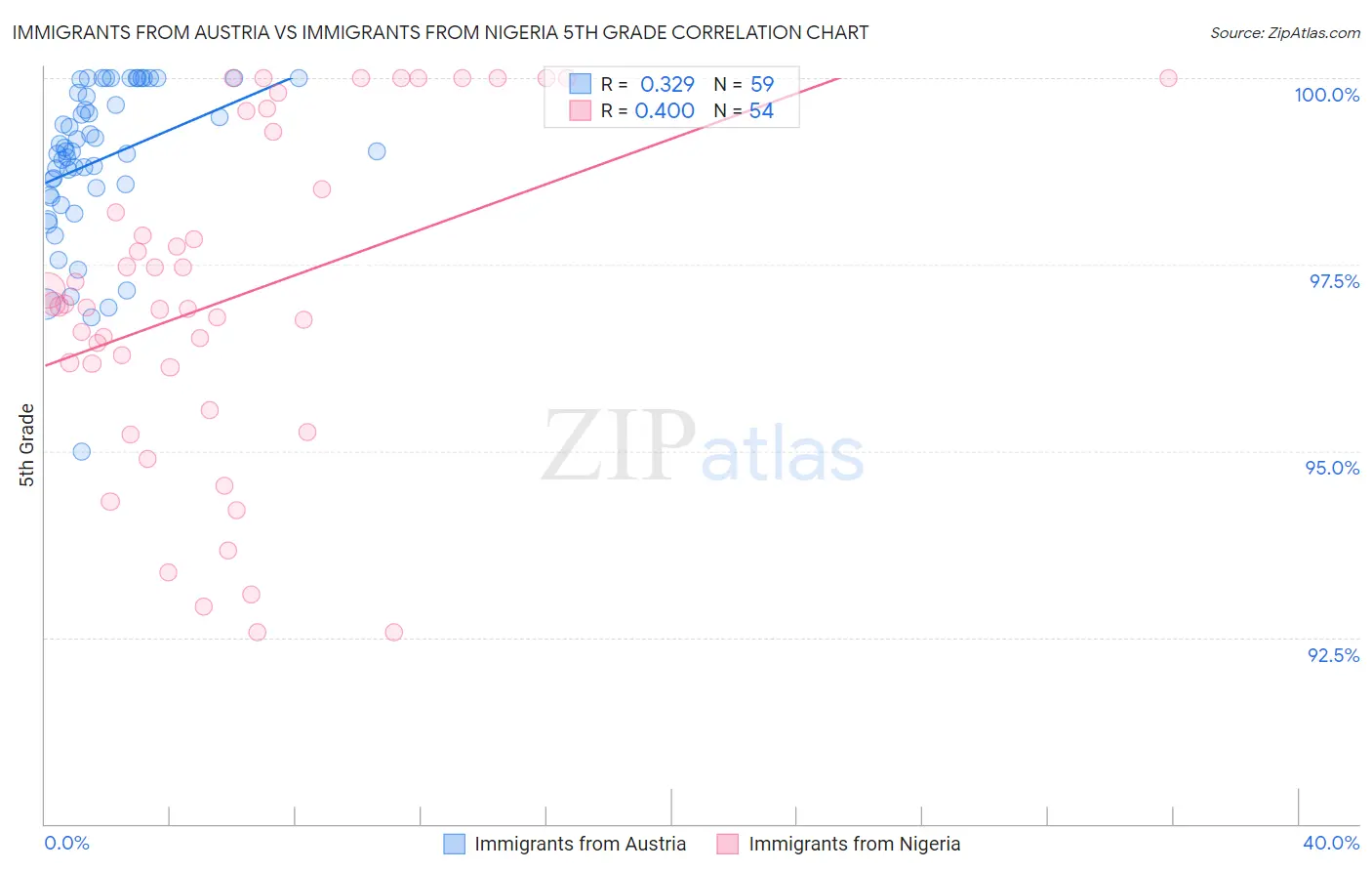 Immigrants from Austria vs Immigrants from Nigeria 5th Grade