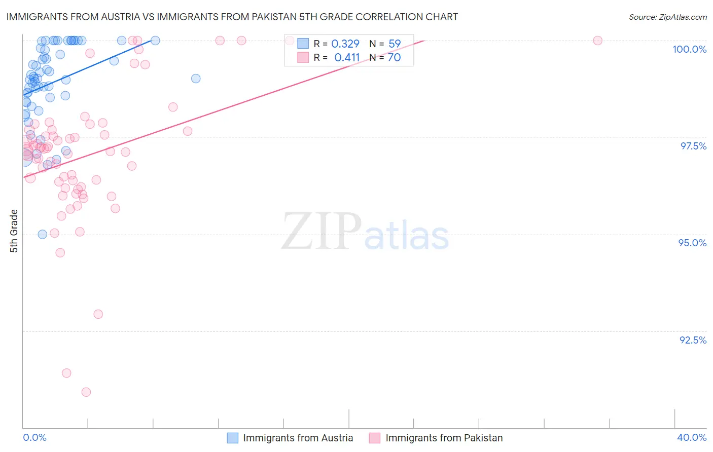 Immigrants from Austria vs Immigrants from Pakistan 5th Grade