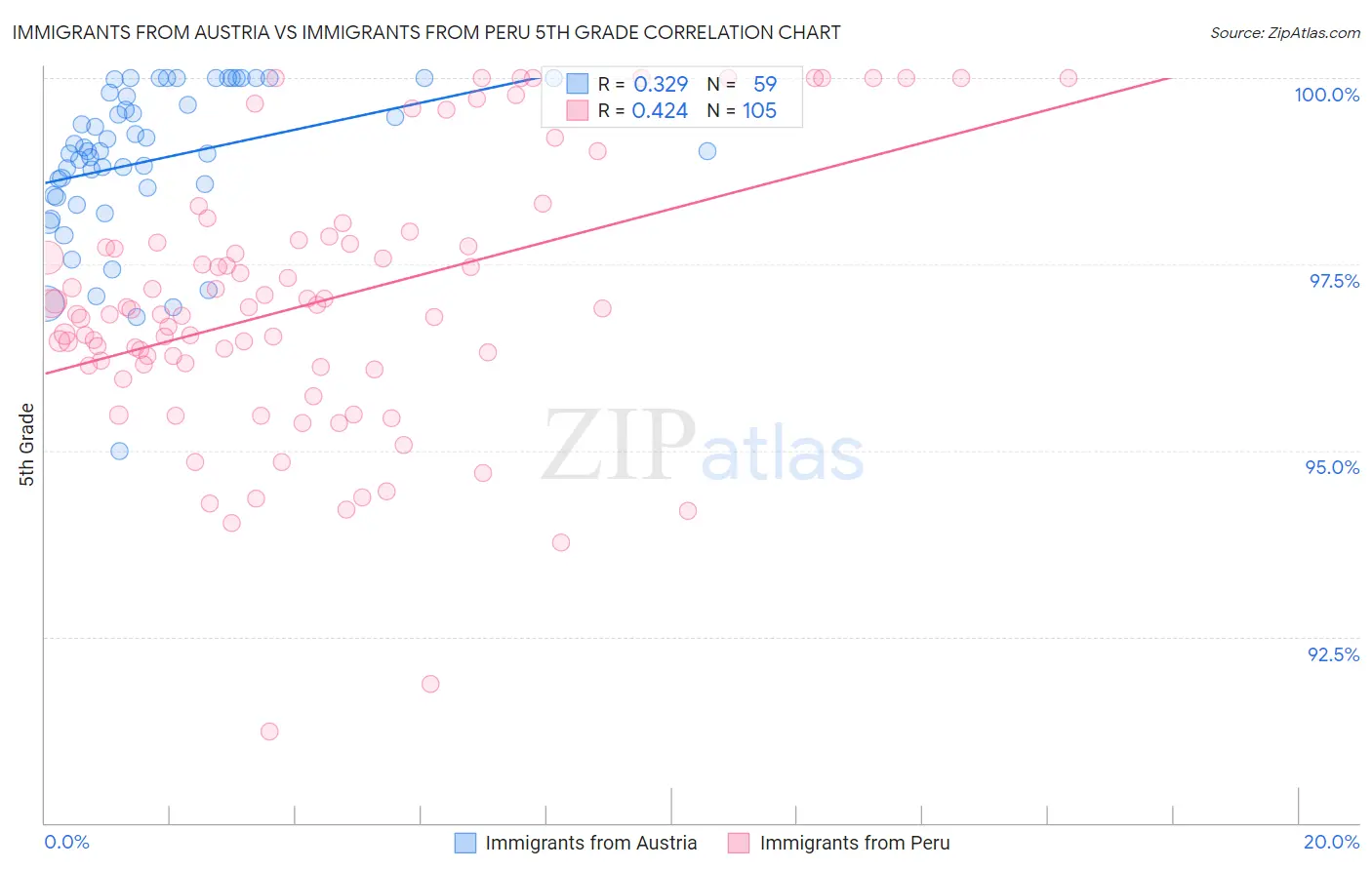 Immigrants from Austria vs Immigrants from Peru 5th Grade