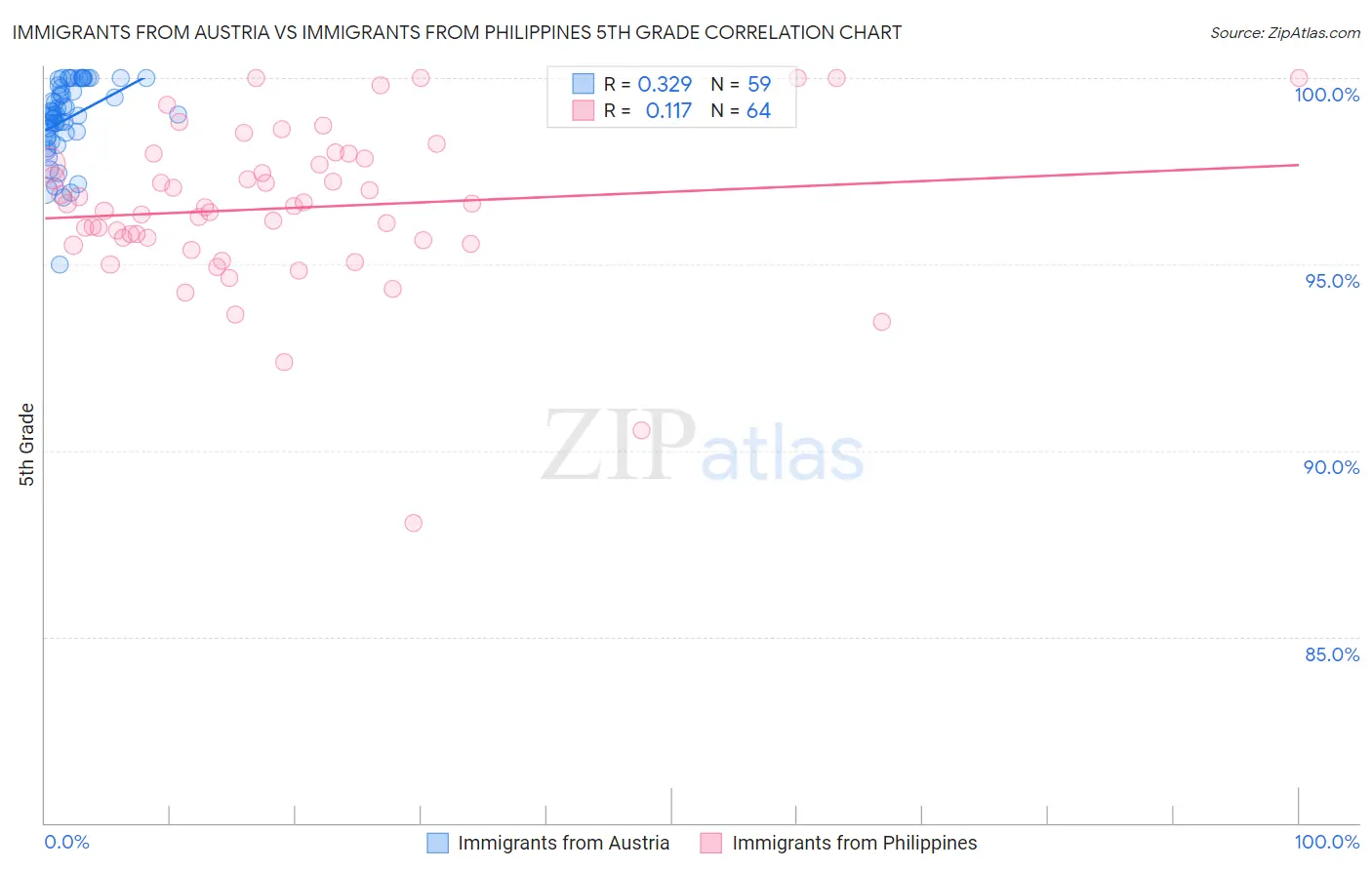 Immigrants from Austria vs Immigrants from Philippines 5th Grade