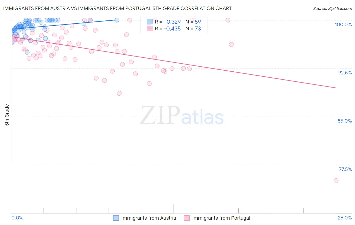 Immigrants from Austria vs Immigrants from Portugal 5th Grade