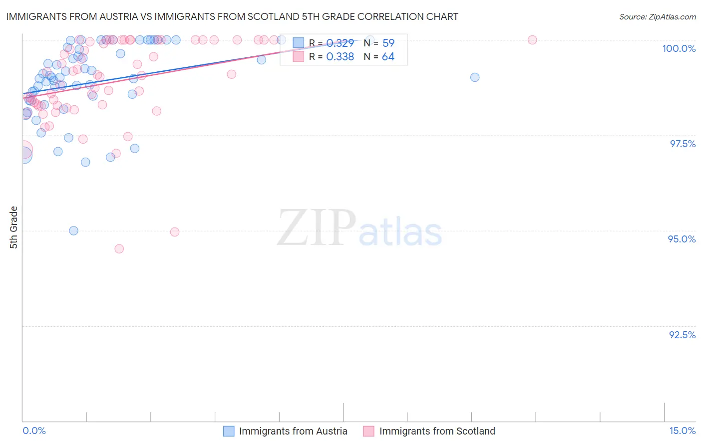 Immigrants from Austria vs Immigrants from Scotland 5th Grade