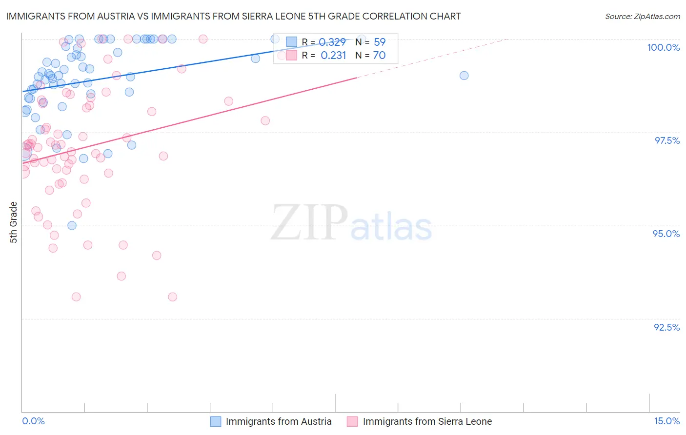 Immigrants from Austria vs Immigrants from Sierra Leone 5th Grade