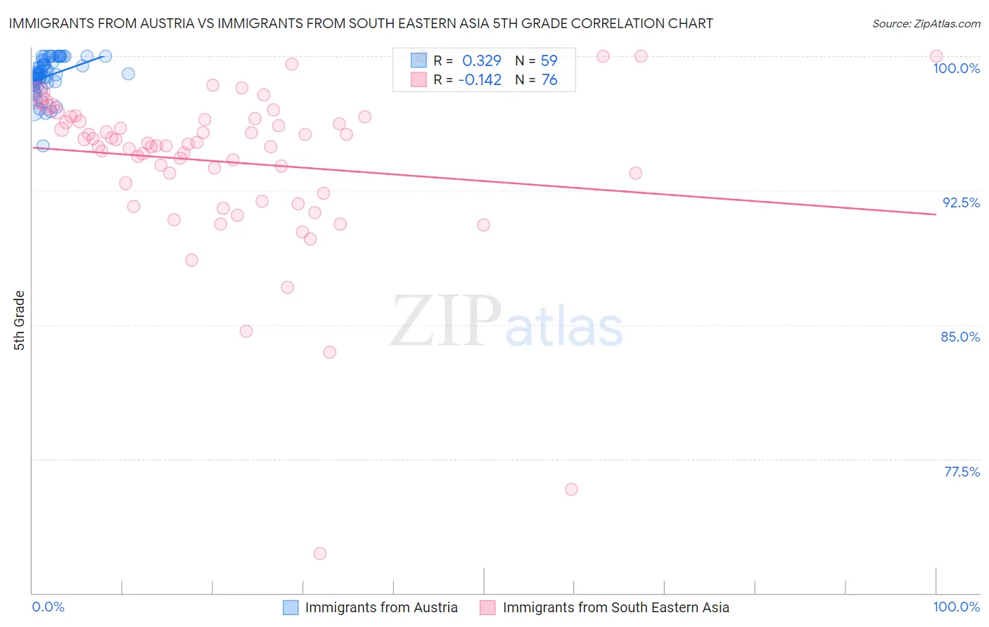 Immigrants from Austria vs Immigrants from South Eastern Asia 5th Grade