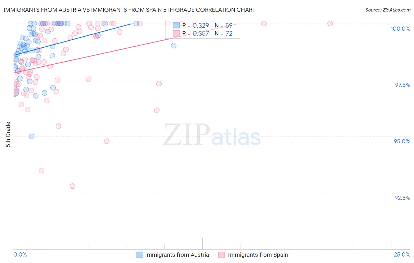 Immigrants from Austria vs Immigrants from Spain 5th Grade