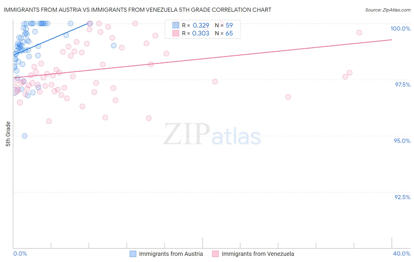 Immigrants from Austria vs Immigrants from Venezuela 5th Grade
