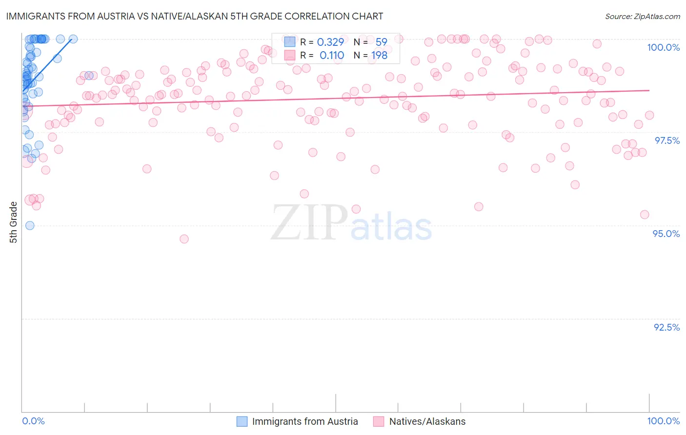 Immigrants from Austria vs Native/Alaskan 5th Grade