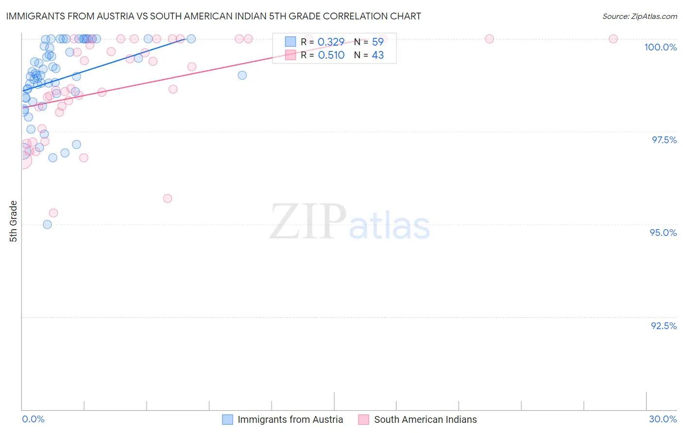 Immigrants from Austria vs South American Indian 5th Grade