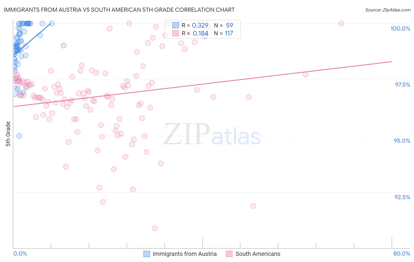 Immigrants from Austria vs South American 5th Grade