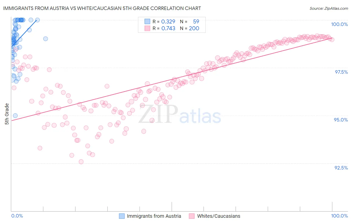 Immigrants from Austria vs White/Caucasian 5th Grade