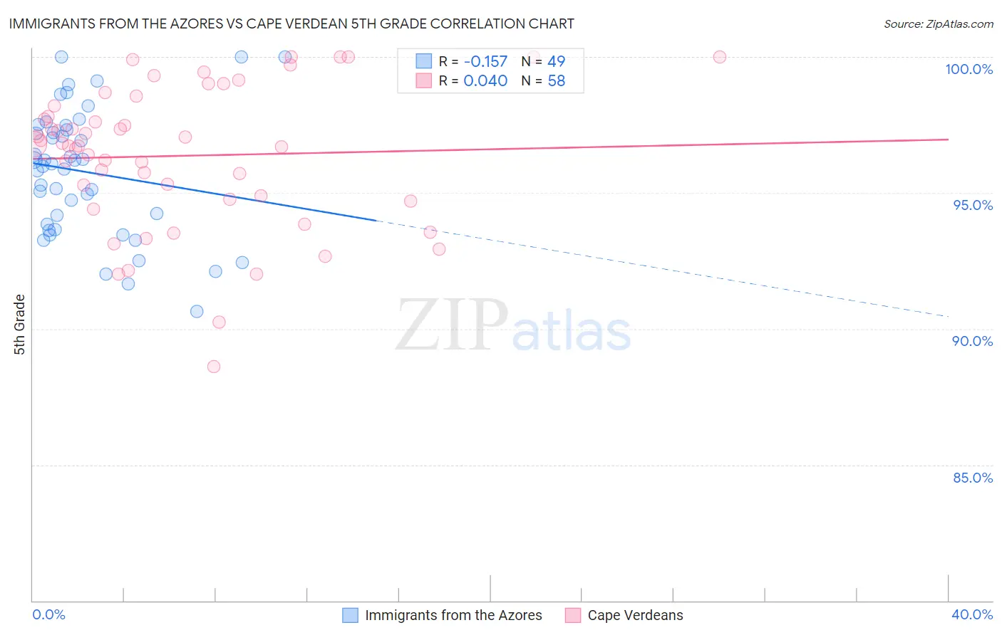 Immigrants from the Azores vs Cape Verdean 5th Grade