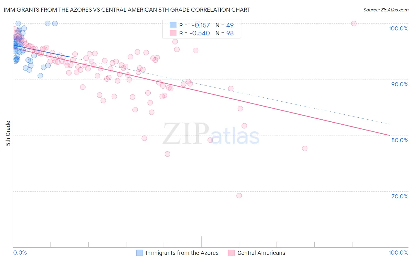 Immigrants from the Azores vs Central American 5th Grade