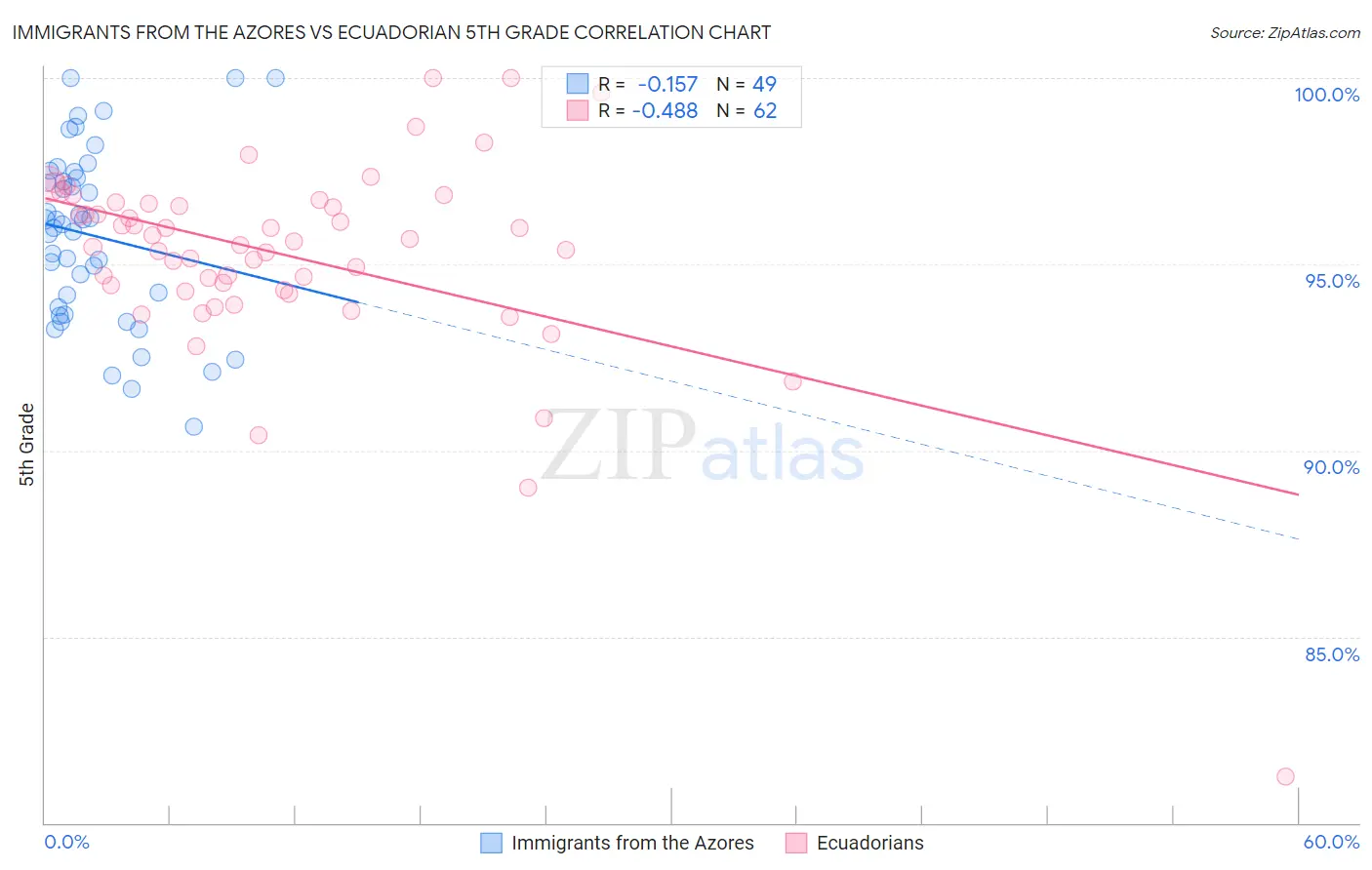 Immigrants from the Azores vs Ecuadorian 5th Grade