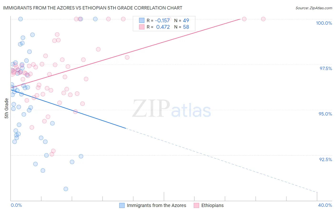 Immigrants from the Azores vs Ethiopian 5th Grade