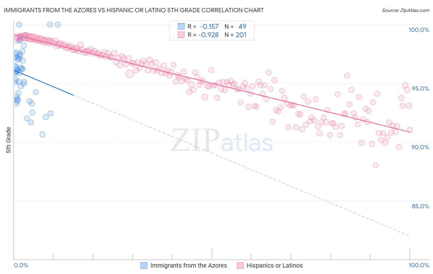 Immigrants from the Azores vs Hispanic or Latino 5th Grade