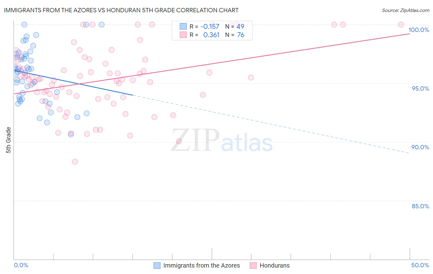 Immigrants from the Azores vs Honduran 5th Grade