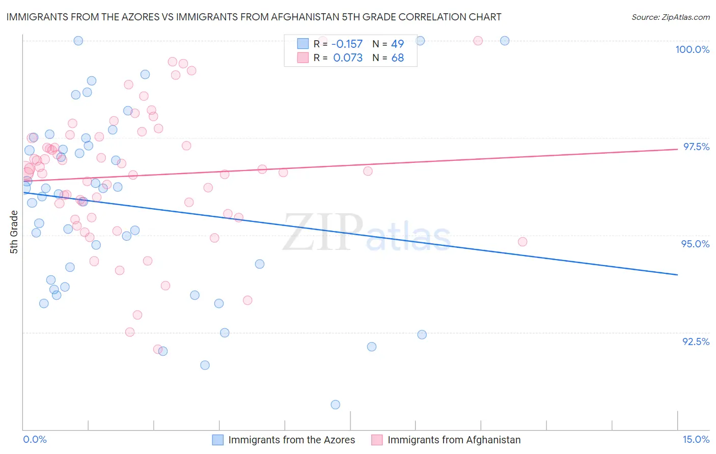 Immigrants from the Azores vs Immigrants from Afghanistan 5th Grade