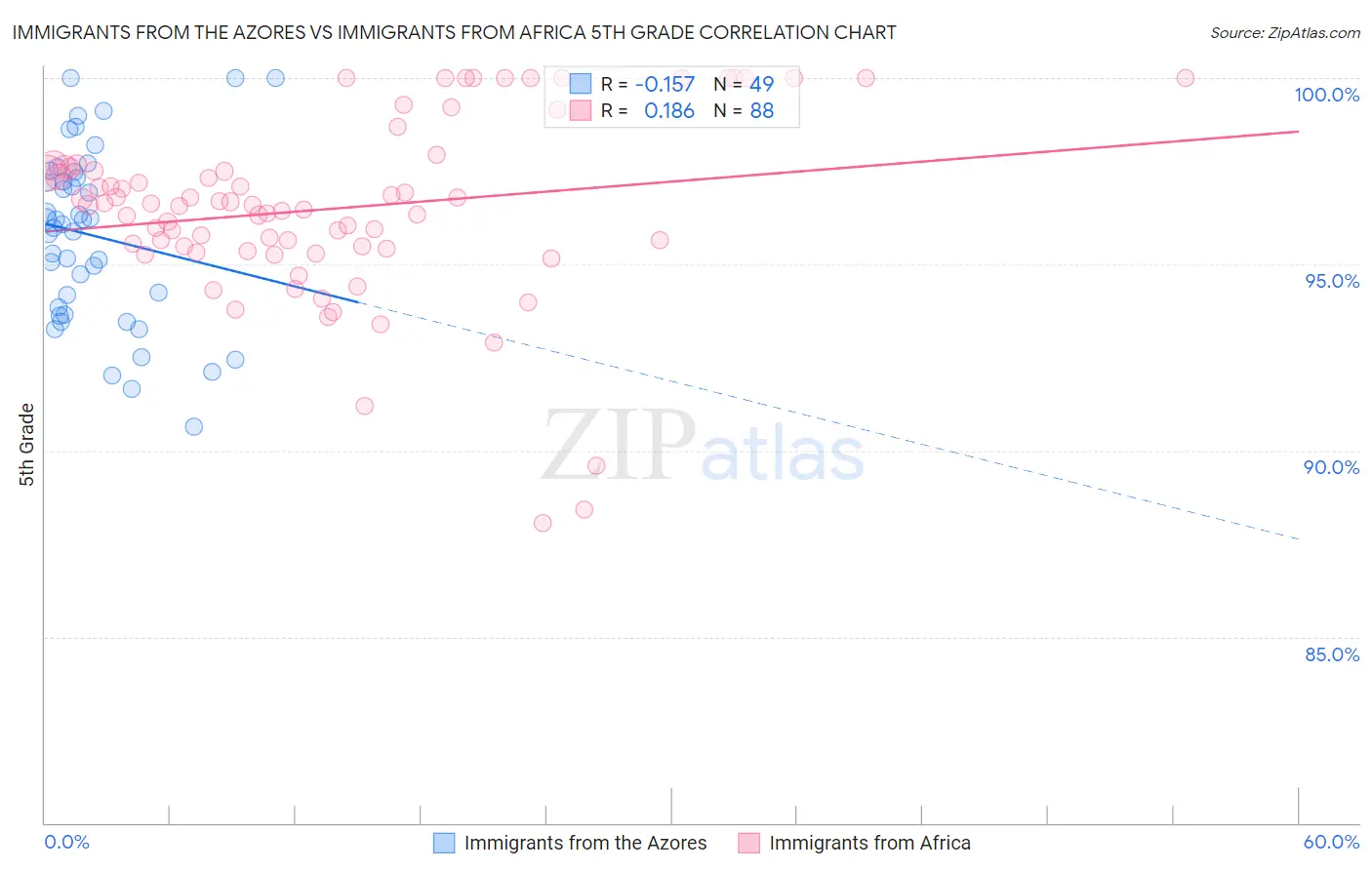 Immigrants from the Azores vs Immigrants from Africa 5th Grade