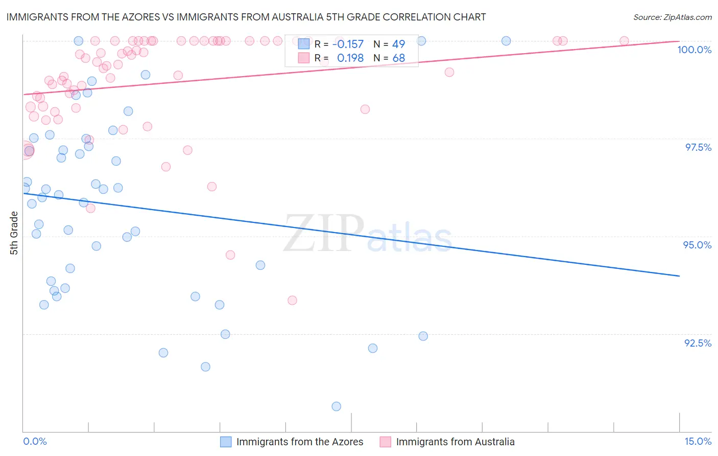 Immigrants from the Azores vs Immigrants from Australia 5th Grade