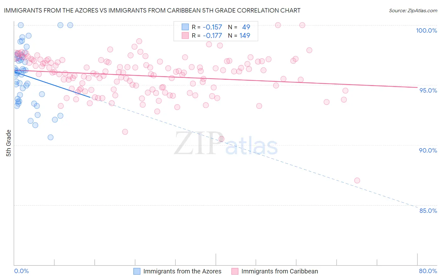 Immigrants from the Azores vs Immigrants from Caribbean 5th Grade
