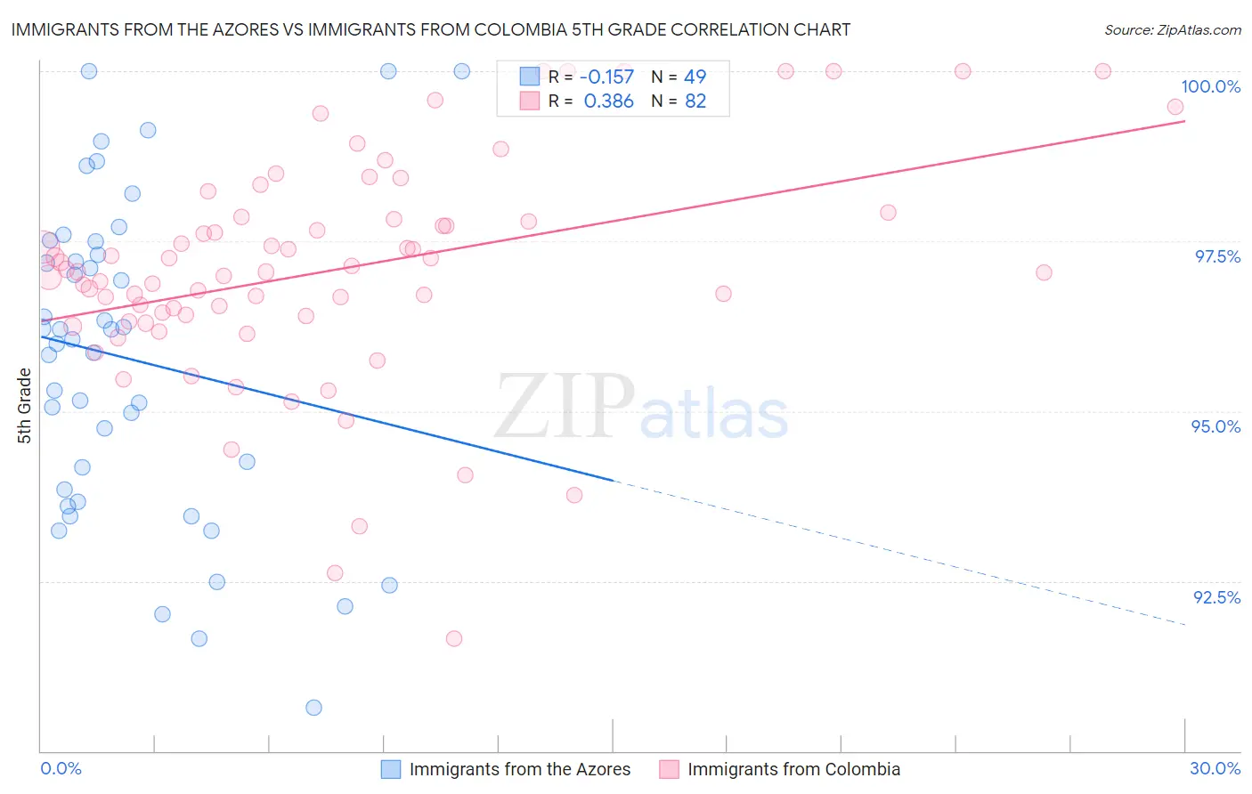 Immigrants from the Azores vs Immigrants from Colombia 5th Grade