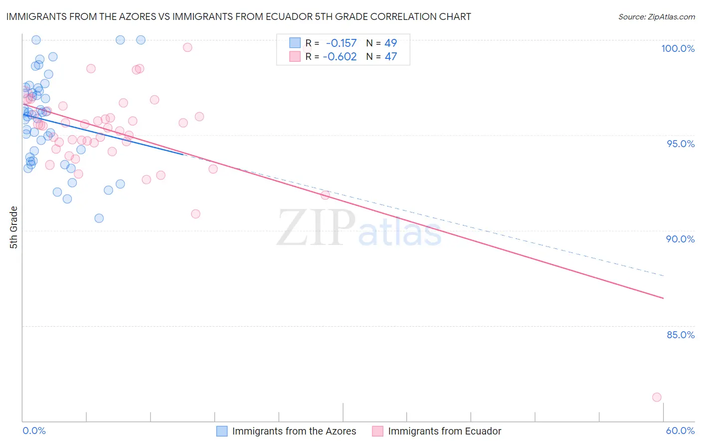 Immigrants from the Azores vs Immigrants from Ecuador 5th Grade