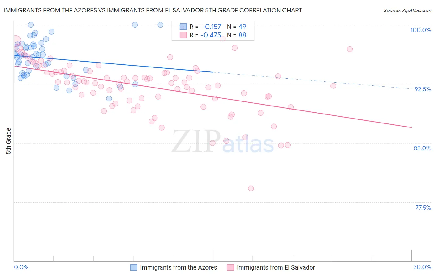 Immigrants from the Azores vs Immigrants from El Salvador 5th Grade