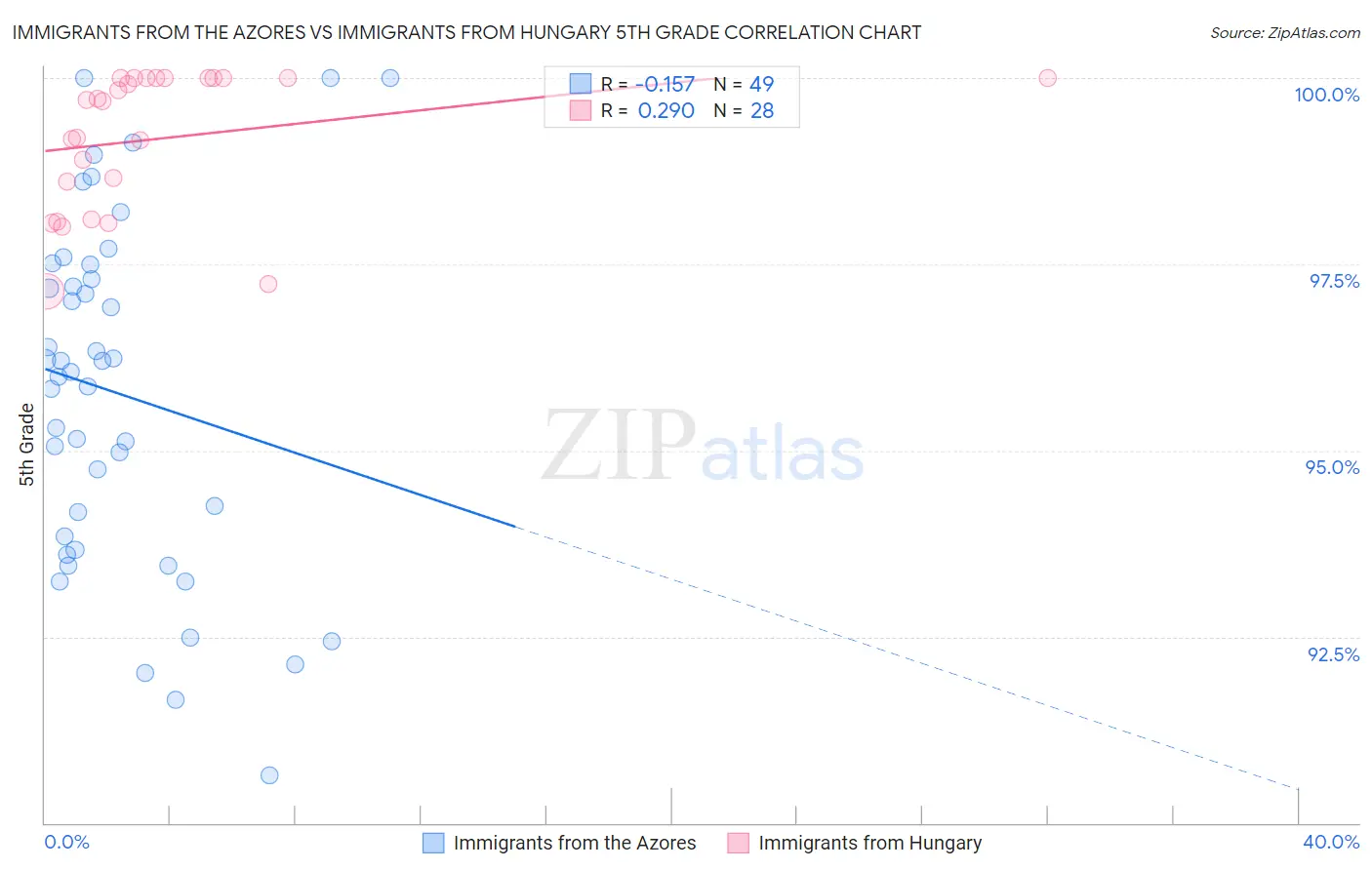 Immigrants from the Azores vs Immigrants from Hungary 5th Grade