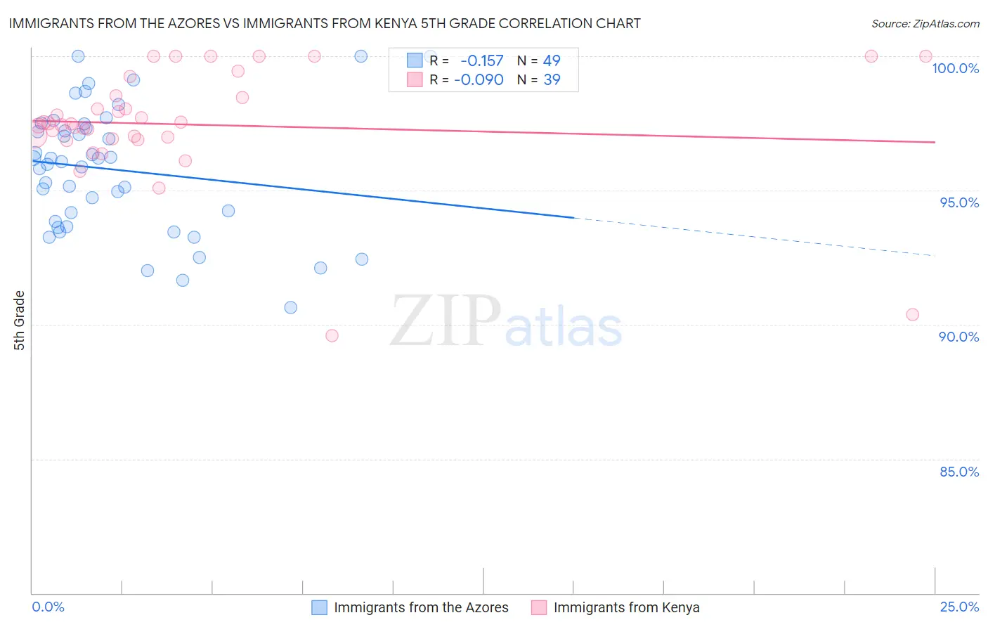 Immigrants from the Azores vs Immigrants from Kenya 5th Grade