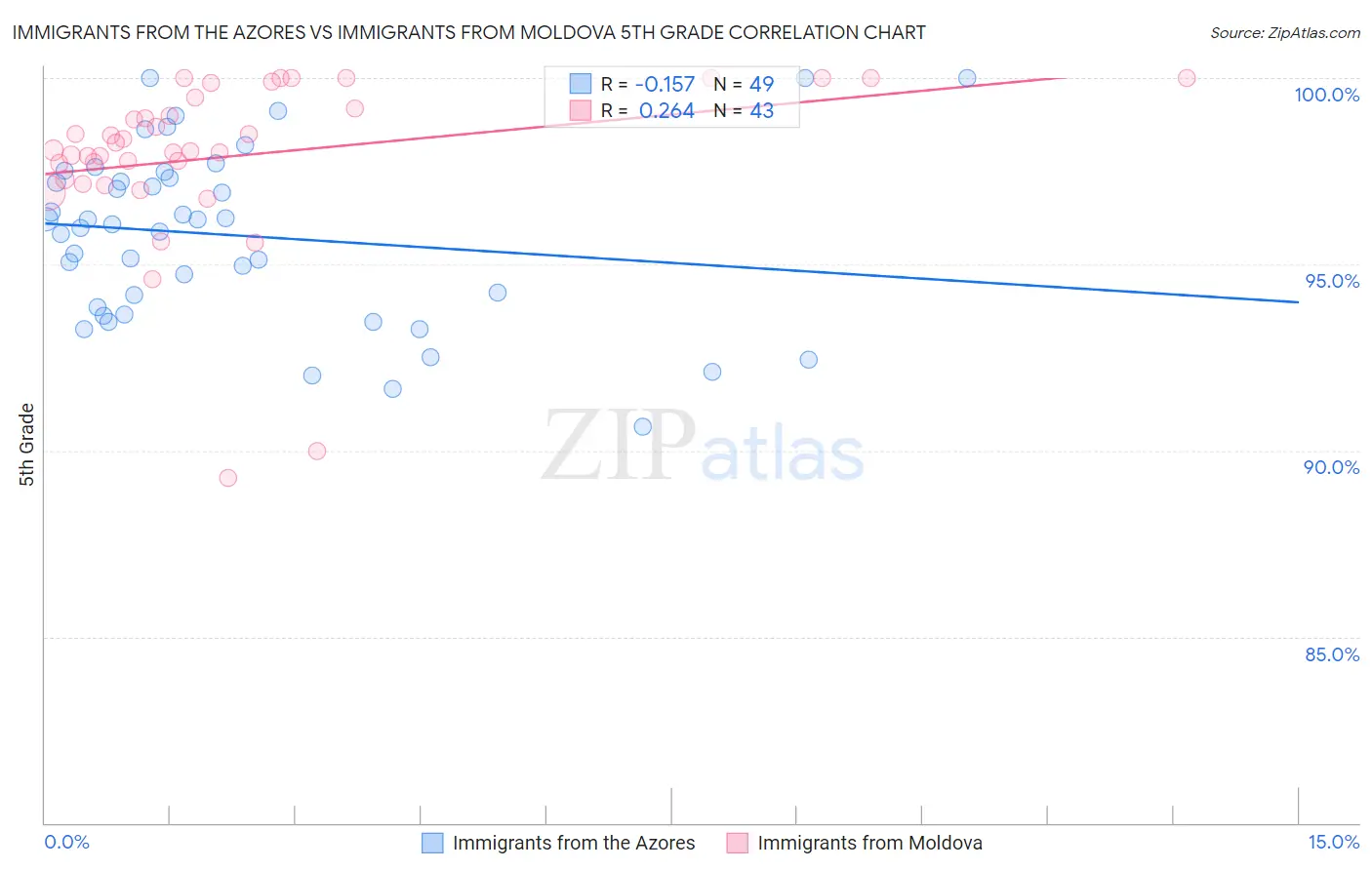 Immigrants from the Azores vs Immigrants from Moldova 5th Grade