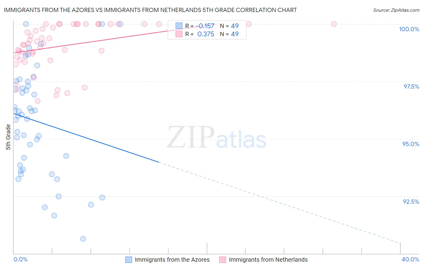Immigrants from the Azores vs Immigrants from Netherlands 5th Grade